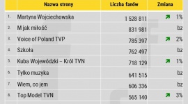 Top10 programów telewizyjnych na Facebooku BIZNES, Media i PR - Jesienne ramówki telewizyjne już dobrze za półmetkiem, a właściwie można pokusić się o stwierdzenie, że na ostatniej prostej. Które z programów telewizyjnych cieszą się największą popularnością na Facebooku? Odpowiedź w rankingu przygotowanym przez NapoleonCat.