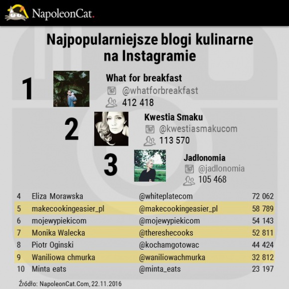 Inspiracje kulinarne w mediach społecznościowych BIZNES, Media i PR - Blogerzy, vlogerzy i marki do promocji swoich pomysłów kulinarnych świetnie wykorzystują media społecznościowe. NapoleonCat postanowił sprawdzić, które profile na Facebooku i Instagramie, które cieszą się największą popularnością.