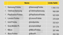 Najpopularniejsze marki elektroniczne na Facebooku w Polsce BIZNES, Media i PR - Ranking najpopularniejszych marek elektronicznych na Facebooku w Polsce otwiera Samsung, który zgromadził już prawie 1.4 mln fanów. A jak na jego tle plasują się inni producenci? Przedstawiamy najnowszy ranking NapoleonCat.