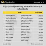 Najpopularniejsze marki elektroniczne na Facebooku w Polsce