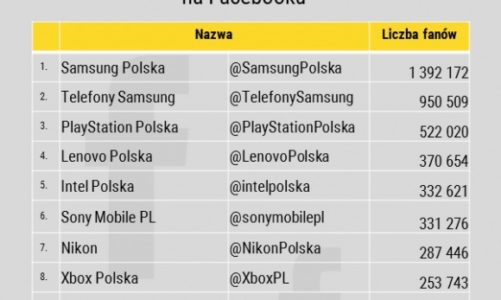 Najpopularniejsze marki elektroniczne na Facebooku w Polsce