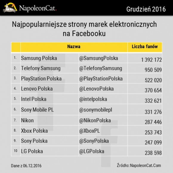 Najpopularniejsze marki elektroniczne na Facebooku w Polsce