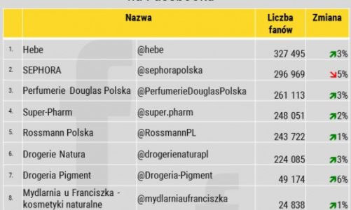 Najpopularniejsze perfumerie i drogerie na Facebooku