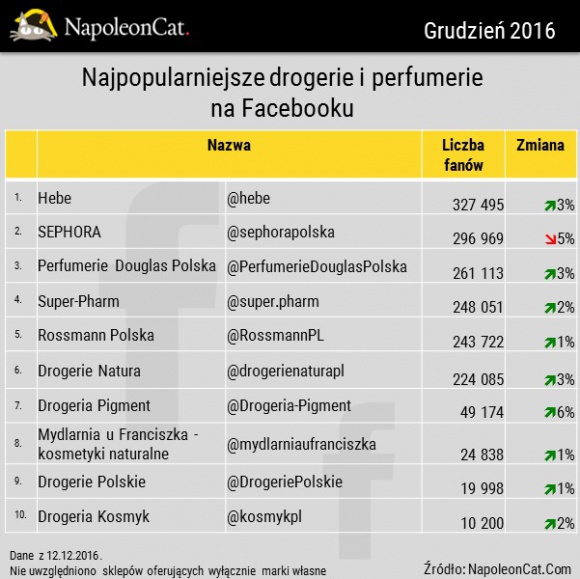 Najpopularniejsze perfumerie i drogerie na Facebooku BIZNES, Media i PR - Okres świąteczny, w którym tradycją stało się obdarowywanie bliskich prezentami, skłonił platformę NapoleonCat do analizy marek perfumerii i drogerii na Facebooku. Które z nich są najbardziej popularne w społecznościach? Odpowiedź znajduje się w rankingu.