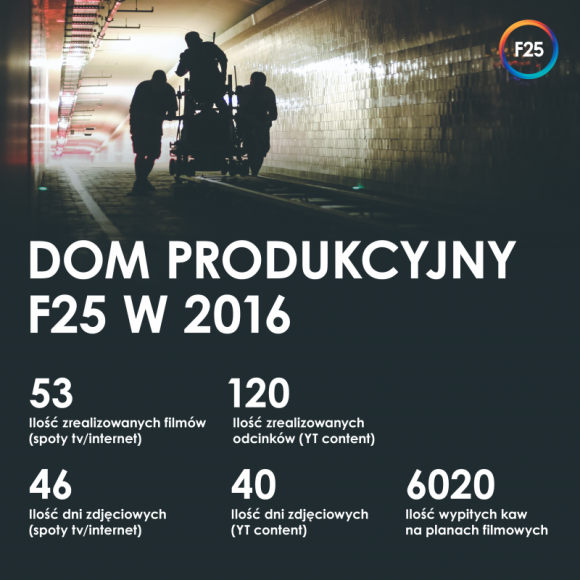 Rok z życia F25 ? podsumowanie 2016 BIZNES, Media i PR - W branży produkcji filmowych wielkie wydarzenia i ważne decyzje podejmowane są niemal co chwilę. Równie istotna jak ich realizacja, jest także refleksja nad tym, co udało się zrobić, kiedy opadnie kurz. I oto my, robimy dzisiaj przerwę, parzymy kawę i podsumowujemy rok 2016.