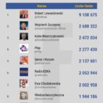 Najpopularniejsze profile w social media 2016 Facebook, Instagram, Twitter, Yout