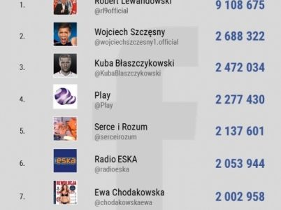 Najpopularniejsze profile w social media 2016 Facebook, Instagram, Twitter, Yout