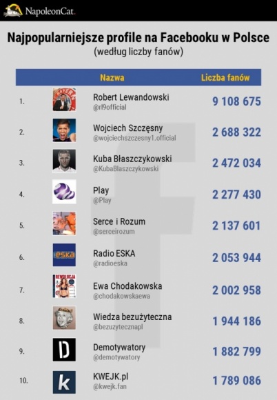Najpopularniejsze profile w social media 2016 Facebook, Instagram, Twitter, Yout