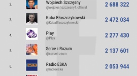 Najpopularniejsze profile w social media 2016 Facebook, Instagram, Twitter, Yout BIZNES, Media i PR - Styczeń już w pełni, więc to dobry czas na podsumowanie minionego roku w mediach społecznościowych. NapoleonCat postanowił sprawdzić, jakie profile cieszyły się największym zasięgiem na koniec 2016 roku.