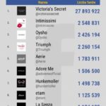 Najbardziej lubiane marki bieliźniane na Facebooku i Instagramie