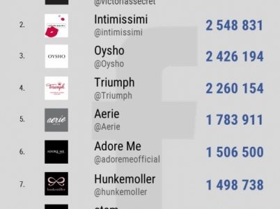 Najbardziej lubiane marki bieliźniane na Facebooku i Instagramie