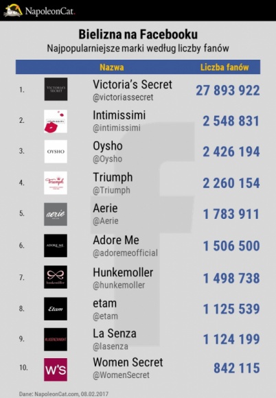 Najbardziej lubiane marki bieliźniane na Facebooku i Instagramie BIZNES, Media i PR - Walentynki nie mogą pozostać niezauważone. Szczególnie aktywna w okresie walentynkowym jest branża bieliźniana. NapoleonCat postanowił sprawdzić, które marki zdobyły serca użytkowników Facebooka i Instagrama oraz jakie akcje prowadzą w tych kanałach społecznościowych.
