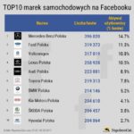 Audi najbardziej lubiane, Mercedes najbardziej angażuje