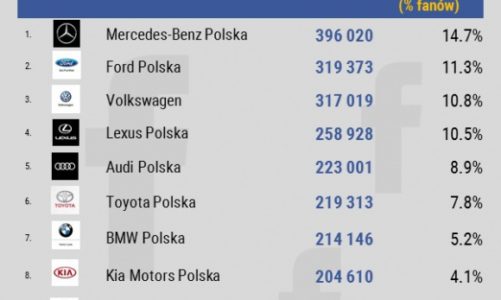 Audi najbardziej lubiane, Mercedes najbardziej angażuje