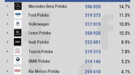Audi najbardziej lubiane, Mercedes najbardziej angażuje BIZNES, Media i PR - Niemal wszystkie marki samochodowe dostępne na rynku polskim posiadają swoje konta na Facebooku. Które z nich zdobyły największą popularność, a które najbardziej angażują? Odpowiedź znajdziecie w najnowszym rankingu NapoleonCat.