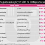 Lewandowscy rządzą Instagramem w Polsce