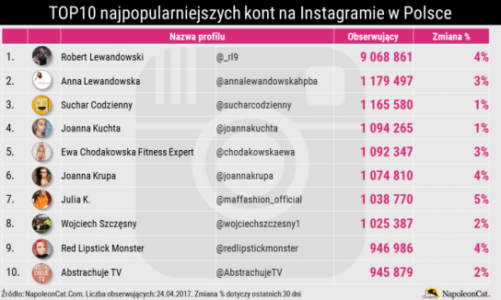 Lewandowscy rządzą Instagramem w Polsce