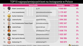 Lewandowscy rządzą Instagramem w Polsce BIZNES, Media i PR - Na początku roku NapoleonCat opracował ranking najpopularniejszych kont na Instagramie w Polsce. Wówczas otwierał go Robert Lewandowski. Jakie zmiany zaszły na tym serwisie w ciągu ostatnich miesięcy? NapoleonCat przedstawia najnowsze zestawienie.