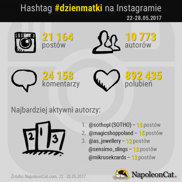 Dzień Matki na Instagramie ? analiza hashtaga #dzienmatki BIZNES, Media i PR - Na Instagramie pojawiały się grafiki z życzeniami, czy te wyrażające wdzięczność i miłość do mam, zdjęcia z dzieciństwa, czy po prostu fotografie w towarzystwie mam. Z tej okazji NapoleonCat przeprowadził analizę hashtaga #dzienmatki na Instagramie.