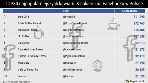 Gdzie na kawę i ciacho? Ranking najpopularniejszych kawiarni i cukierni na Faceb
