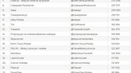 Branża turystyczna na Facebooku BIZNES, Media i PR - Internet jest istotnym miejscem dla branży turystycznej. Jakie turystyczne profile odwiedzamy najczęściej? Odpowiedź w najnowszym rankingu NapoleonCat.