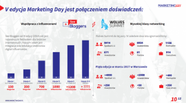 Influencer marketing tematem V edycji Marketing Day BIZNES, Media i PR - 21 lipca w Gdyni odbędzie się piąta edycja wydarzenia Marketing Day pod hasłem ?Jak efektywnie angażować influencerów w kampanie marketingowe?.
