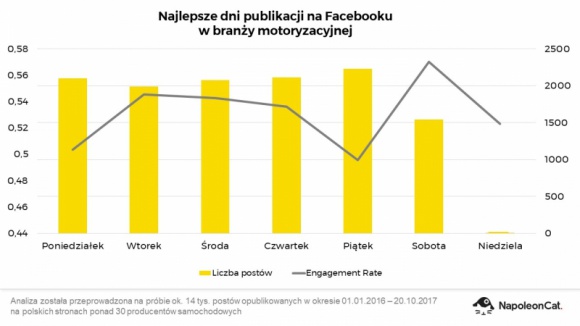 Najlepsze dni i godziny publikacji na Facebooku w branży motoryzacyjnej BIZNES, Media i PR - Facebook cieszy się zainteresowaniem w branży motoryzacyjnej ? i to zarówno ze strony miłośników czterech kółek, jak i samych marek. A jak wygląda rozkład godzinowy i dzienny publikacji administratorów stron producentów oraz zaangażowanie użytkowników Facebooka?