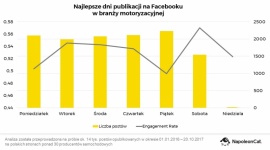 Najlepsze dni i godziny publikacji na Facebooku w branży motoryzacyjnej