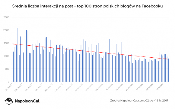 Spadek zasięgów na Facebooku ? badanie NapoleonCat BIZNES, Media i PR - Spadek zasięgów organicznych na Facebooku jest cały czas gorącym tematem w branży marketingowej. W ostatnim czasie platforma testowała rozwiązanie, w którym posty publikowane przez strony zostały przeniesione do nowego feedu. Jak wygląda sytuacja spadających zasięgów w Polsce?