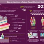 ?Zakłady pracy? na ratunek czytelnictwu w Polsce