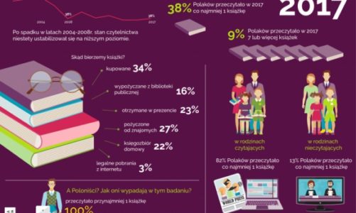 ?Zakłady pracy? na ratunek czytelnictwu w Polsce