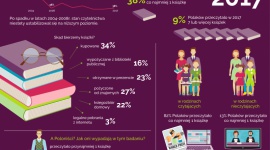 ?Zakłady pracy? na ratunek czytelnictwu w Polsce Książka, LIFESTYLE - Z najnowszego badania Biblioteki Narodowej ?Stan czytelnictwa w Polsce w 2017 roku? wynika, że aż 62 proc. Polaków nie przeczytało w ubiegłym roku ani jednej książki.