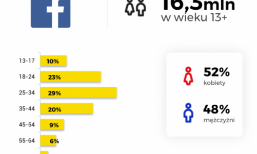 Kim są użytkownicy social media w Polsce?