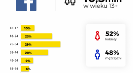 Kim są użytkownicy social media w Polsce? BIZNES, Media i PR - NapoleonCat postanowił przeanalizować udział procentowy osób korzystających z największych platform społecznościowych w Polsce. Pod lupę wzięto użytkowników Facebooka, Instagrama oraz Messengera. Kim są osoby korzystające z tych serwisów? Odpowiedź poniżej.