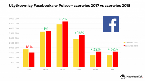 Młodzi Polacy przestają korzystać z Facebooka? BIZNES, Media i PR - Z Facebooka korzysta obecnie (czerwiec 2018) ponad 16 milionów Polaków w wieku 13+. Analiza demograficzna osób aktywnie korzystających z Facebooka pokazuje jednak ciekawe zjawisko ? spadek liczby użytkowników wśród najmłodszych.