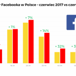 Młodzi Polacy przestają korzystać z Facebooka?