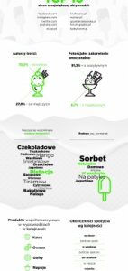 Jakie lody wybierają polscy internauci ? infografika Mint Media i Brand24