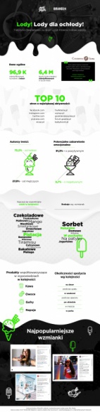 Jakie lody wybierają polscy internauci ? infografika Mint Media i Brand24 BIZNES, Media i PR - Koniec lata to idealny czas na podsumowanie wyborów internautów dotyczących lodów. Ile wzmianek o tym przysmaku pojawiło się w czasie wakacji w sieci? Odpowiedź znajdziecie w infografice przygotowanej przez agencję interaktywną Mint Media oraz Brand24.