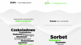 Jakie lody wybierają polscy internauci ? infografika Mint Media i Brand24 BIZNES, Media i PR - Koniec lata to idealny czas na podsumowanie wyborów internautów dotyczących lodów. Ile wzmianek o tym przysmaku pojawiło się w czasie wakacji w sieci? Odpowiedź znajdziecie w infografice przygotowanej przez agencję interaktywną Mint Media oraz Brand24.