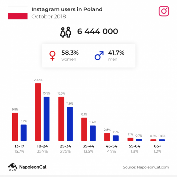 NapoleonCat udostępnił darmowe narzędzie do statystyk social media