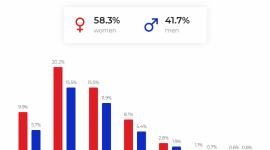 NapoleonCat udostępnił darmowe narzędzie do statystyk social media BIZNES, Media i PR - Platforma NapoleonCat uruchomiła darmowe narzędzie do generowania danych demograficznych użytkowników Facebooka, Messengera i Instagrama z całego świata.