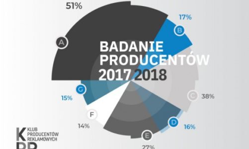 Rośnie liczba produkcji zamawianych bezpośrednio przez reklamodawców