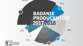 Rośnie liczba produkcji zamawianych bezpośrednio przez reklamodawców BIZNES, Media i PR - Klub Producentów Reklamowych SAR opublikował szczegółowy raport z badania działalności polskich domów produkcyjnych w roku 2018.