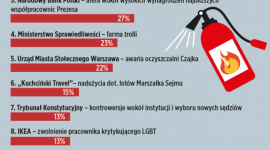 Największe kryzysy wizerunkowe 2019 roku BIZNES, Media i PR - Największy kryzys wizerunkowy w Polsce dotyczy Kościoła Katolickiego. Drugi w kolejności związany jest z Marianem Banasiem i NIK. Trzeci w kryzysowym rankingu znalazł się Narodowy Bank Polski i kwestia komunikacji wysokich wynagrodzeń najbliższych współpracownic Prezesa NBP.