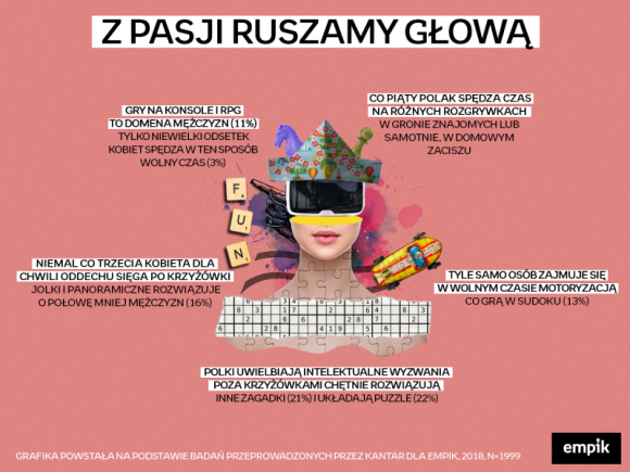 Jakie są pasje Polaków? Wyniki badań Empiku BIZNES, Kultura - Słuchanie muzyki, gotowanie czy gry komputerowe ? czym pasjonują się Polacy? Badania na zlecenie Empiku pozwoliły odkryć, czym lubimy zajmować się w czasie wolnym.