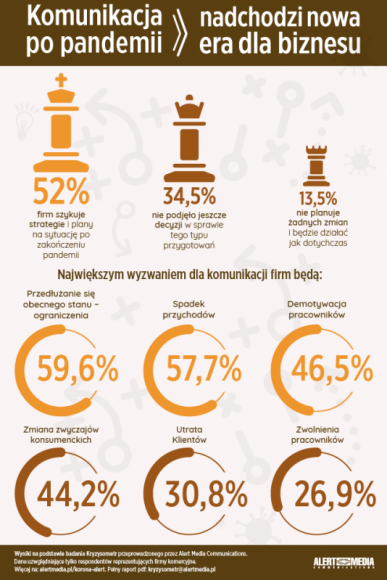 Komunikacja po zarazie ? nadchodzi nowa era BIZNES, Media i PR - Wnioski z badania KRYZYSOMETR 2020 dotyczące przyszłości.