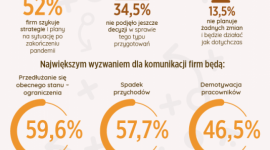Komunikacja po zarazie ? nadchodzi nowa era BIZNES, Media i PR - Wnioski z badania KRYZYSOMETR 2020 dotyczące przyszłości.