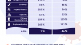 Jak koronawirus zmienia wzorce wyszukiwań i budżety reklamowe w Google Ads? BIZNES, Media i PR - Cięcia budżetów reklamowych stały się faktem. Z przeprowadzonej przez Senuto analizy na próbie 109 374 domen wynika, że wydatki w Google Ads spadły o około 15%.